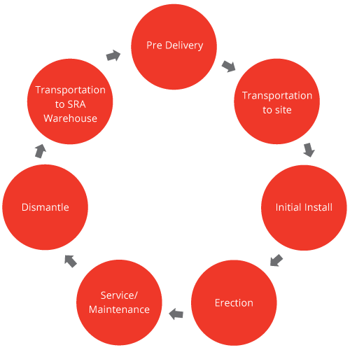 about-us-flow-chart - Standard Access Singapore