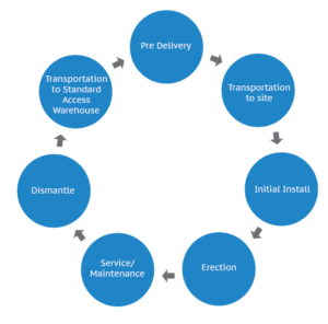 Climbing Work Platform & Lifting Equipment - Standard Access Singapore